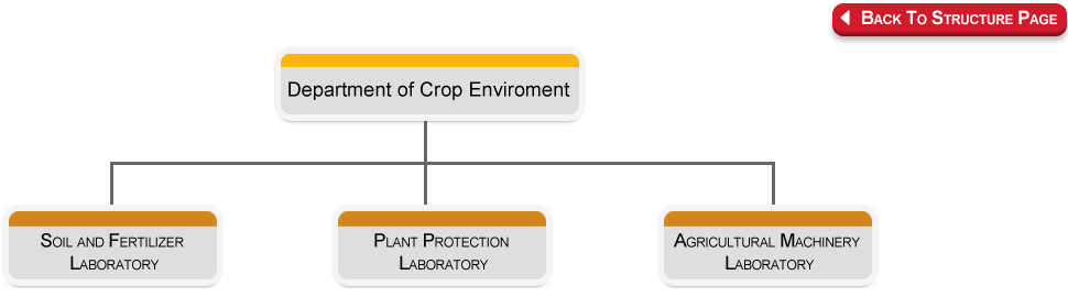 The Crop Enviroment Department handles agricultural machinery, plant protection, and soil and fertilizer research.  It consists of Agricultural Machinery lab, Plant Protection lab and Soil and Fertilizer lab.