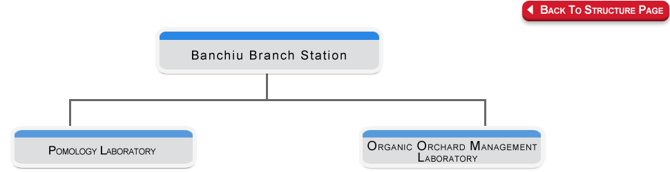 Banchiu Branch Station