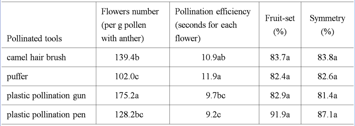 Mean comparison on pollination characteristics of ‘Gefner’ custard apple used difference pollinated tools.